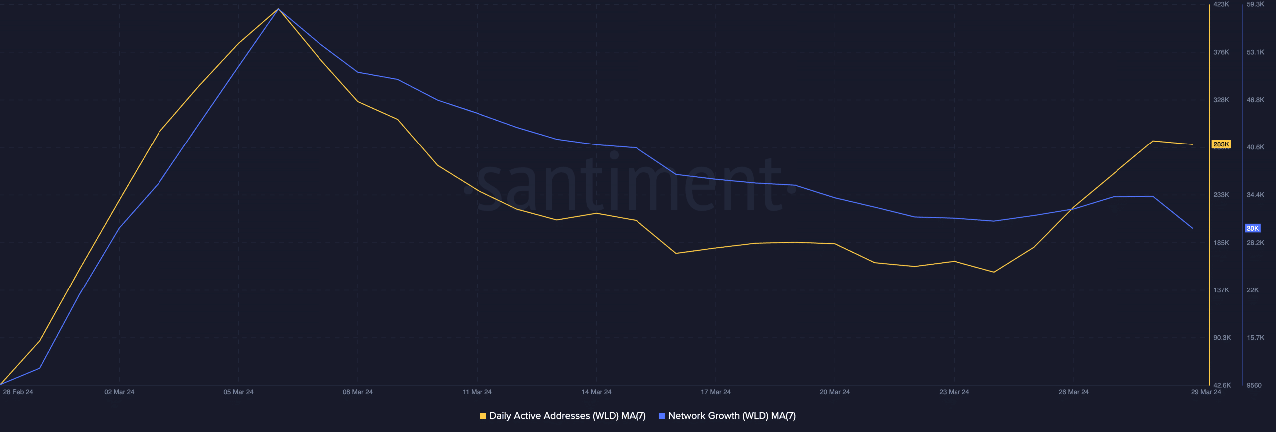 Worldcoin Network Activity