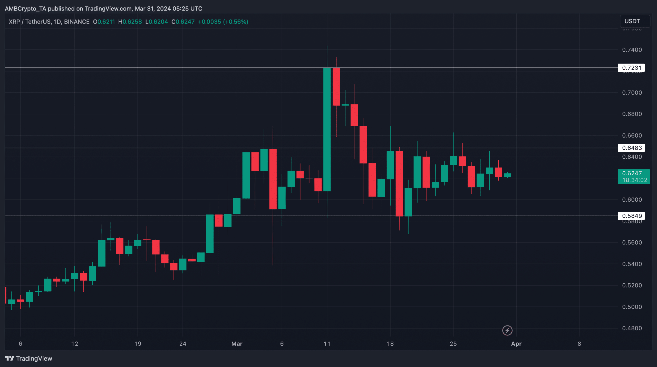 XRP was in a consolidation phase