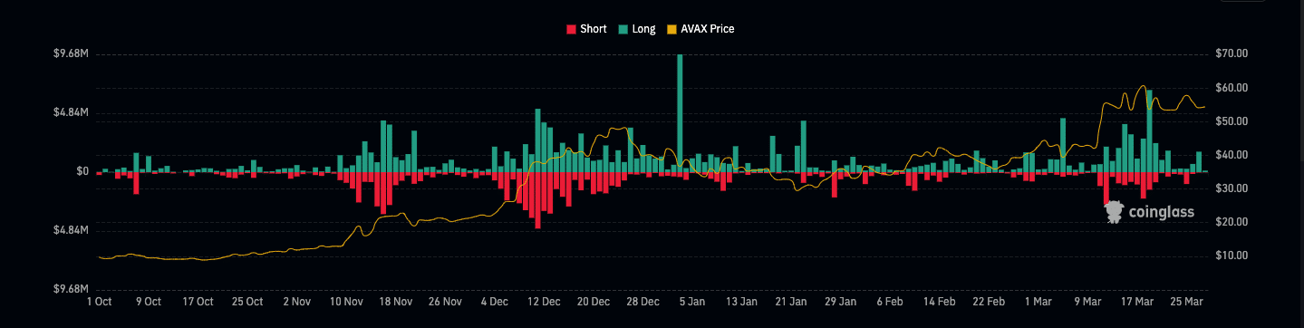 AVAX increasing long liquidations