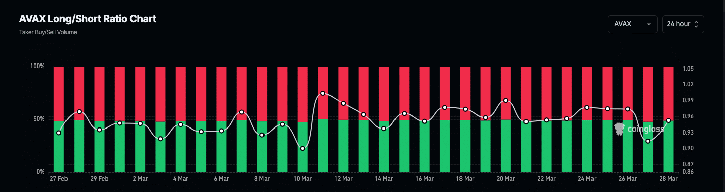 Data showing a bearish sentiment around AVAX