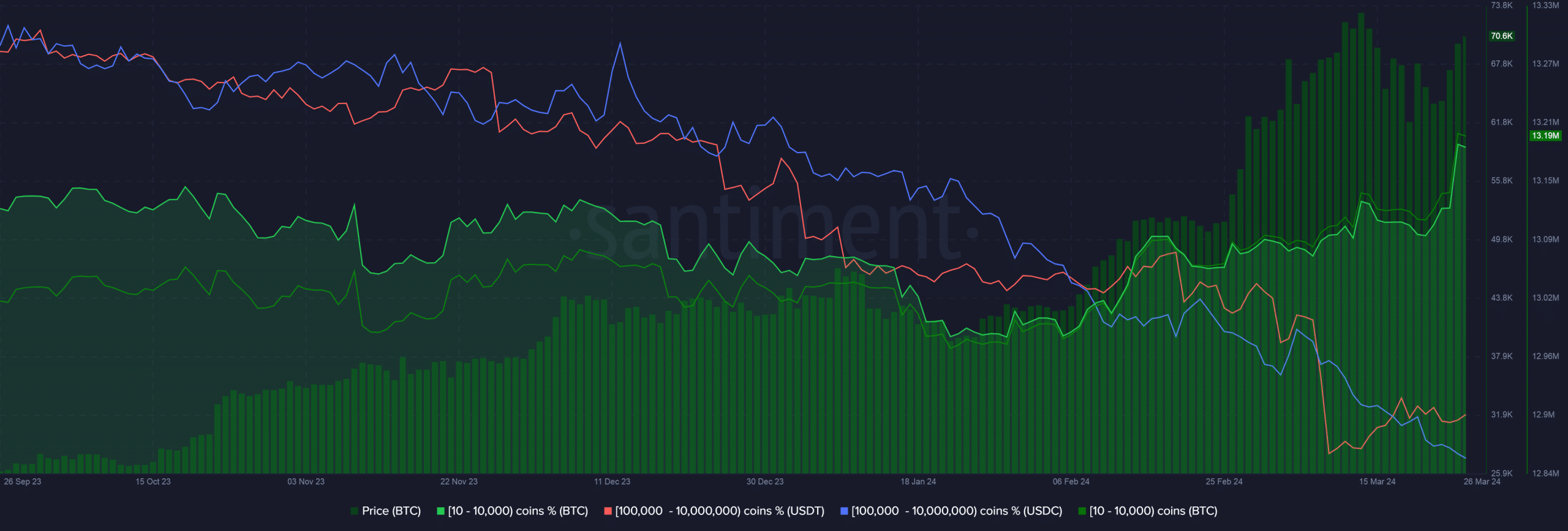 Bitcoin accumulation