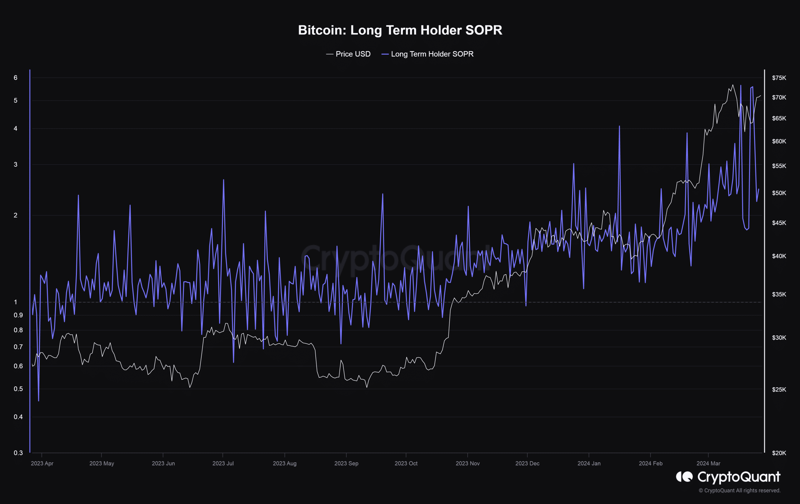 Bitcoin long-term holder profits