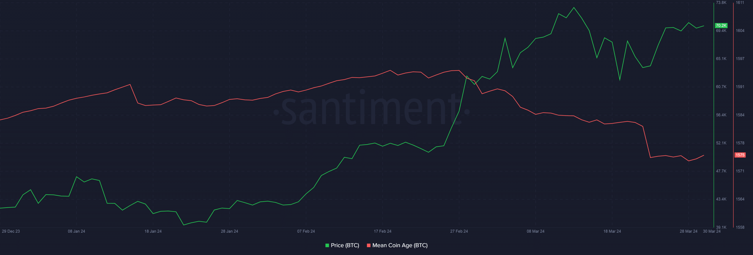 Bitcoin mean age