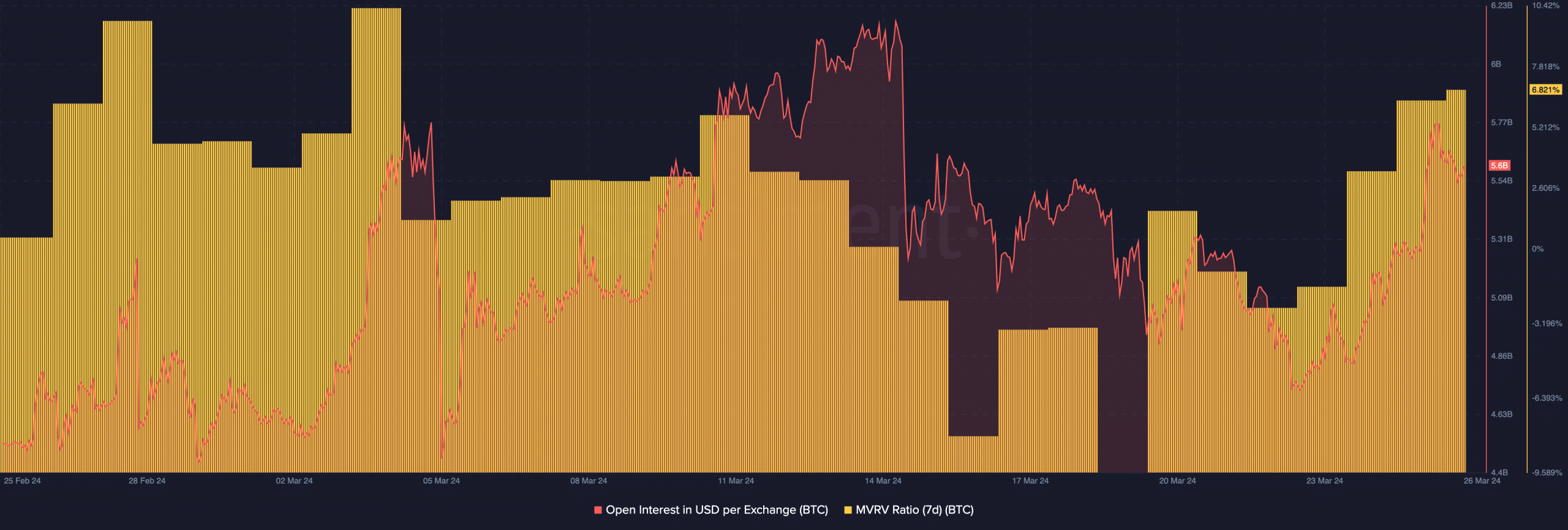 Bitcoin's rising MVRV ratio and decreasing open interest