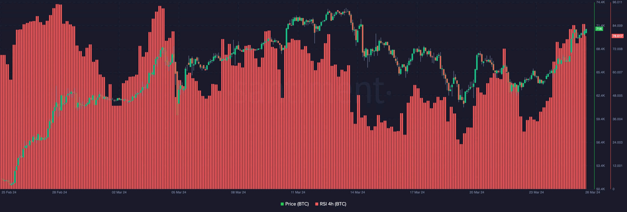 Bitcoin's price indicating that the coin was overbought