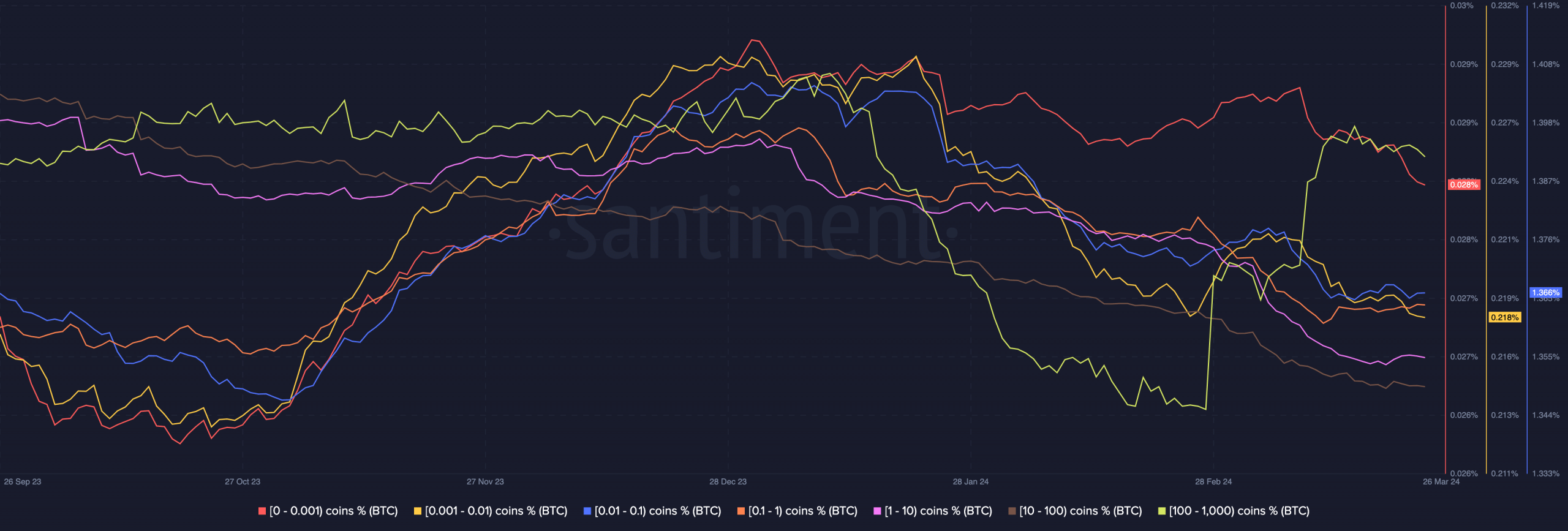 Data showing how Bitcoin retail holders are decreasing their balance