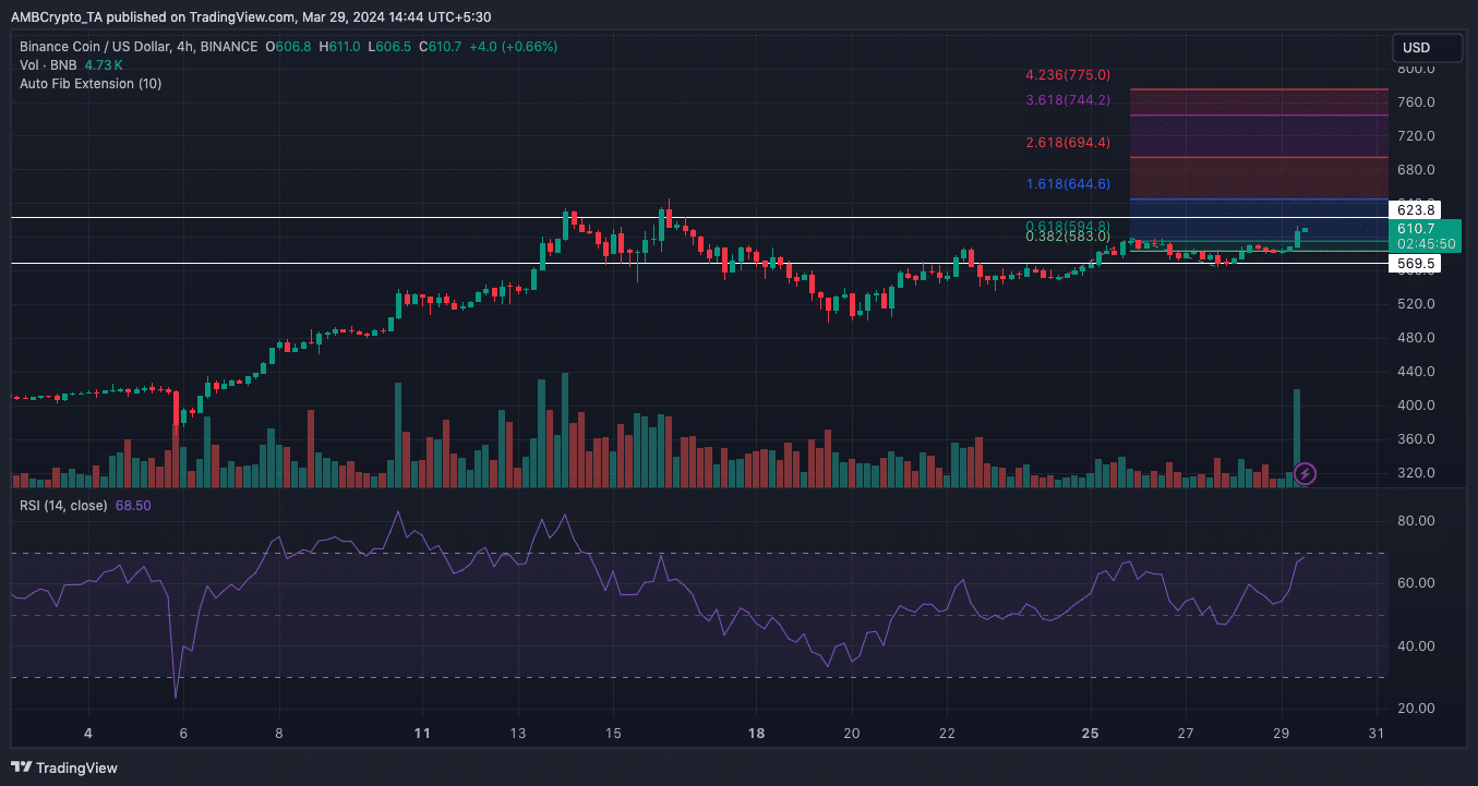 BNB's price prediction and analysis