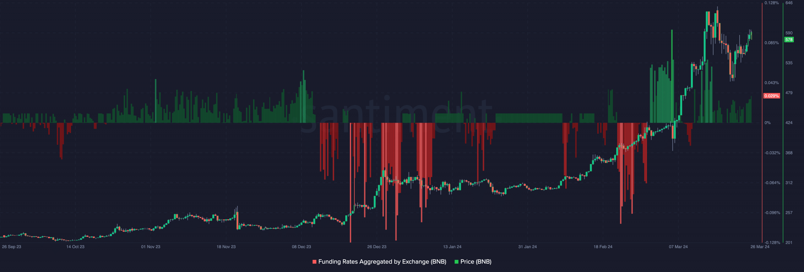 BNB's metric signaling a bearish move