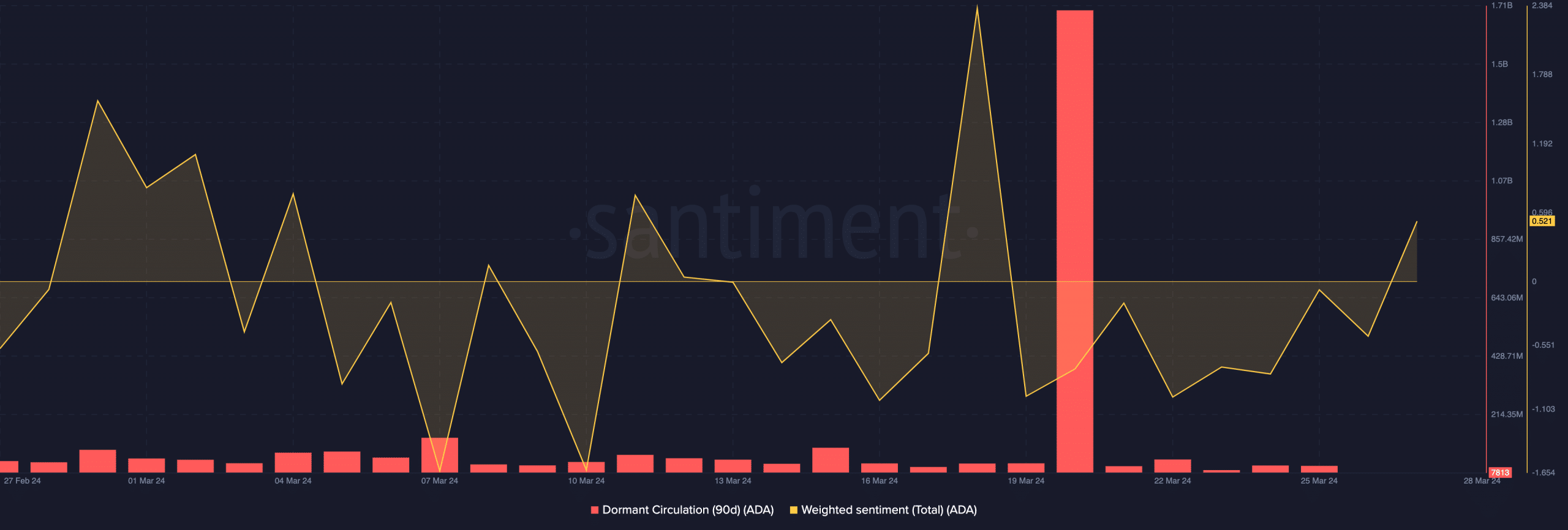 Positive sentiment around Cardano and falling ADA circulation