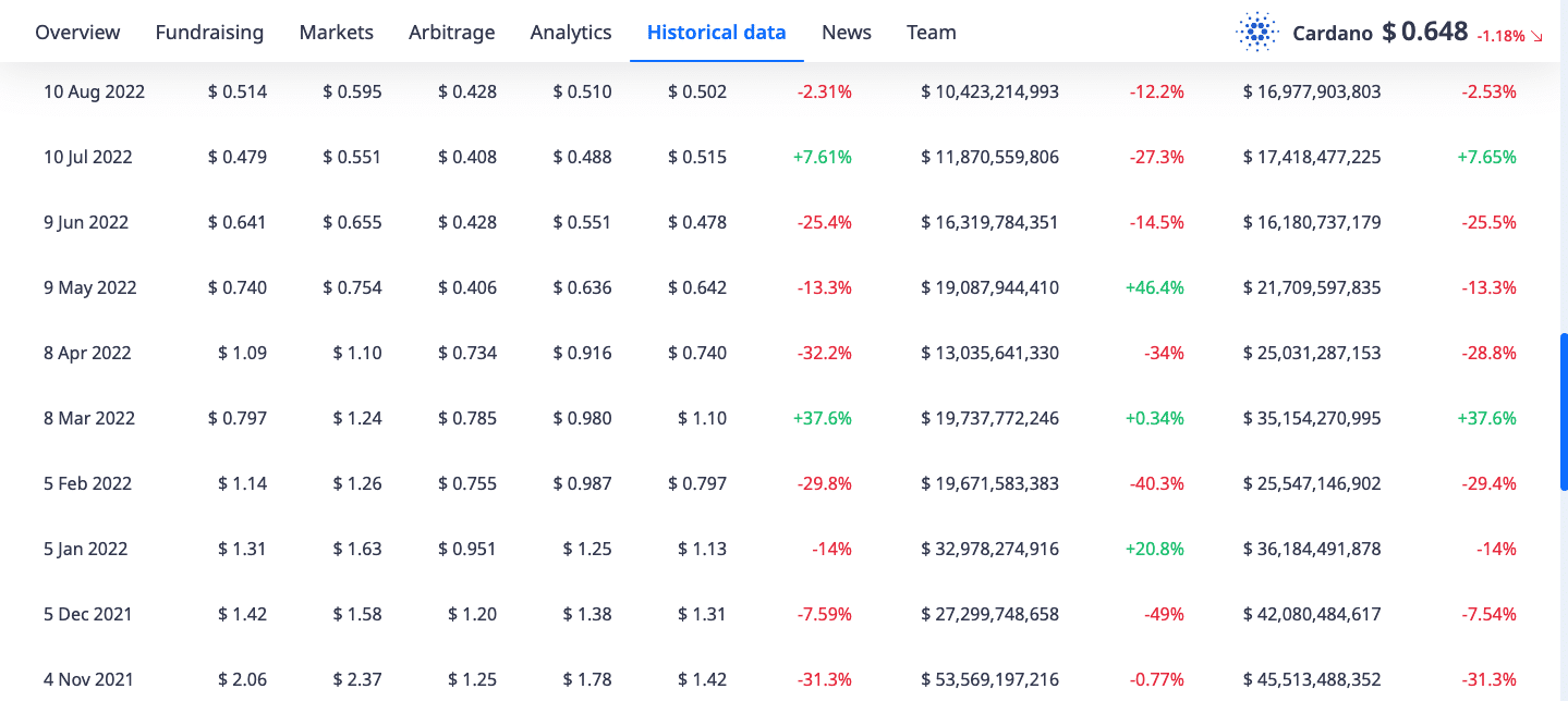 Cardano's price performance from 2021 to 2023