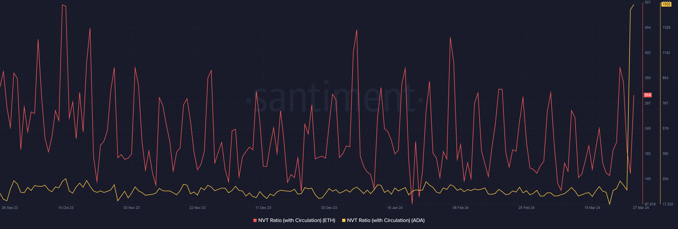 Cardano NVT Ratio