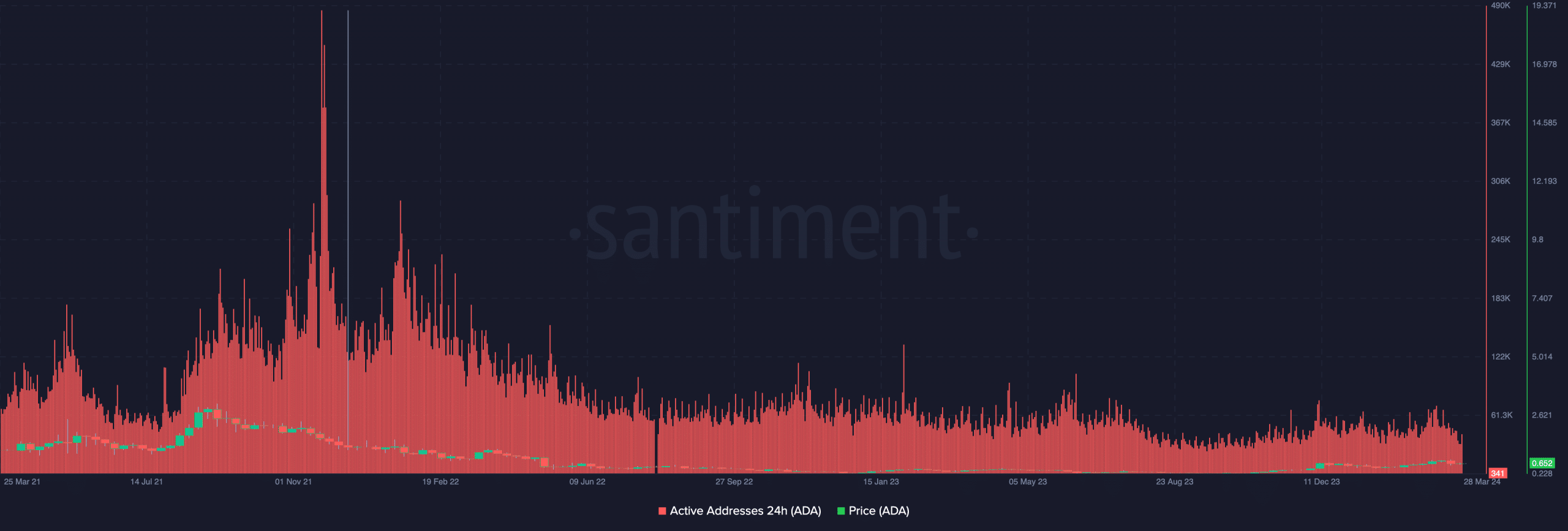 Cardano showing signals that the price might decrease