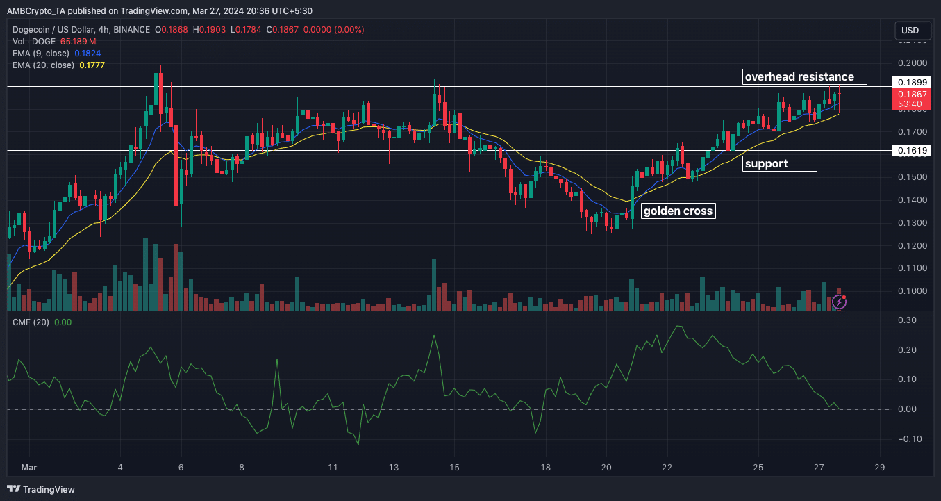 Dogecoin 4-hour analysis predicting a price decrease