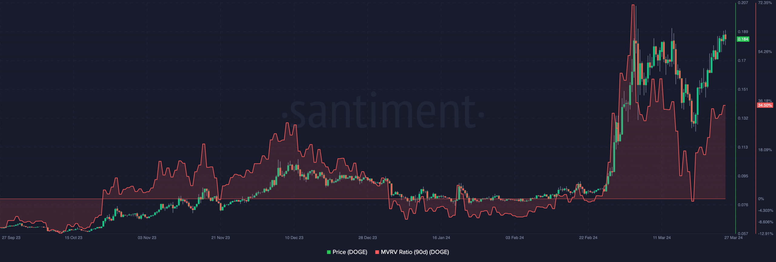 Dogecoin's rising unrealized profits 