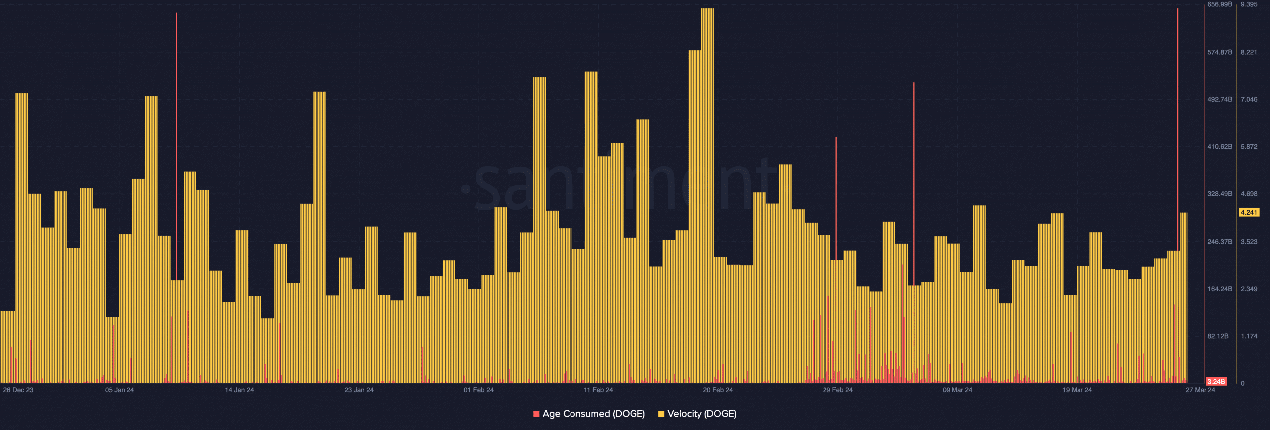 Dogecoin rising age consumed, suggesting a correction