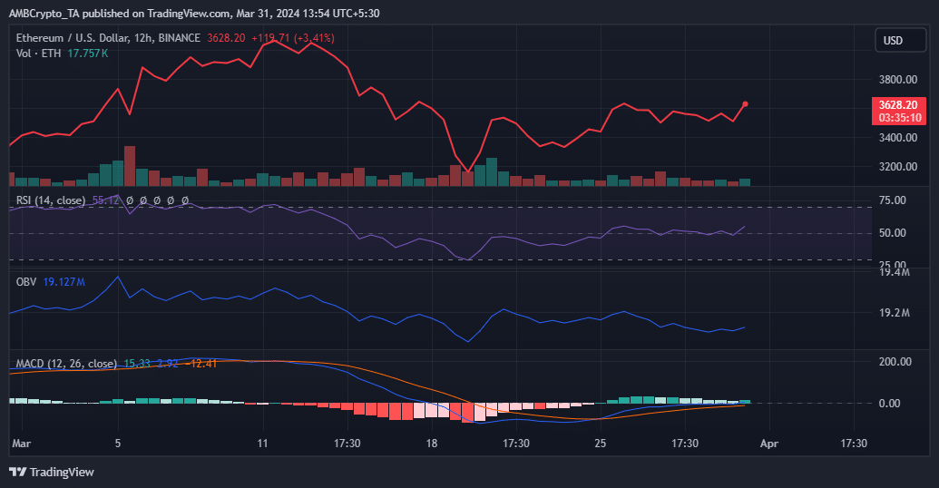 Ethereum price analysis