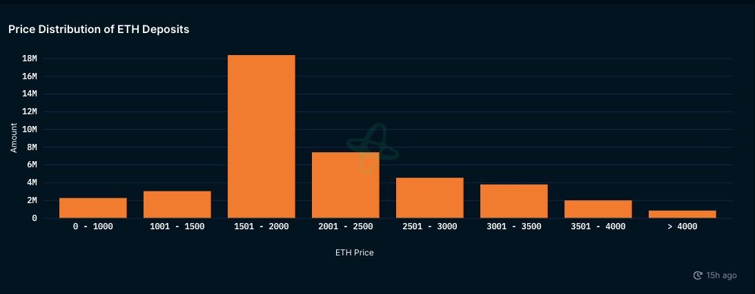 ETH price ranges as staking deposits decrease