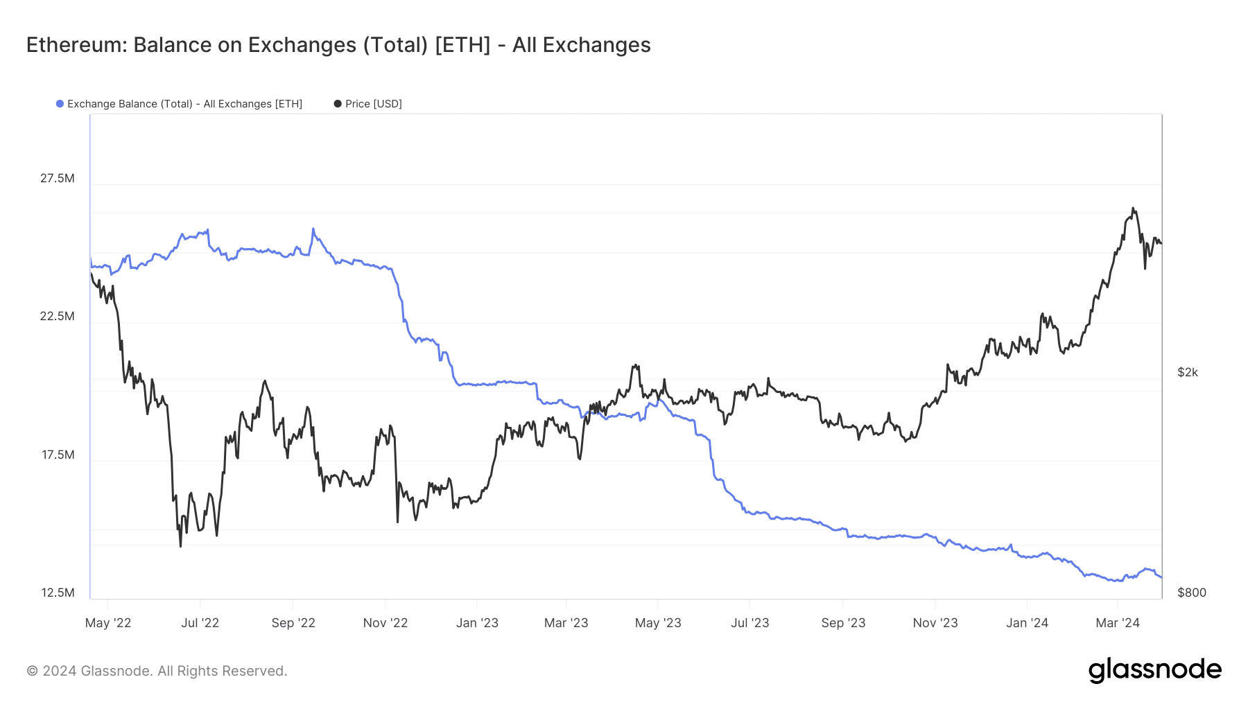 Ethereum supply on exchanges