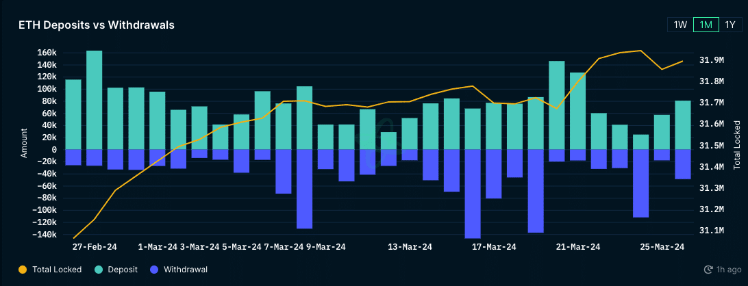 Rising deposits on Ethereum's Beacon Chain