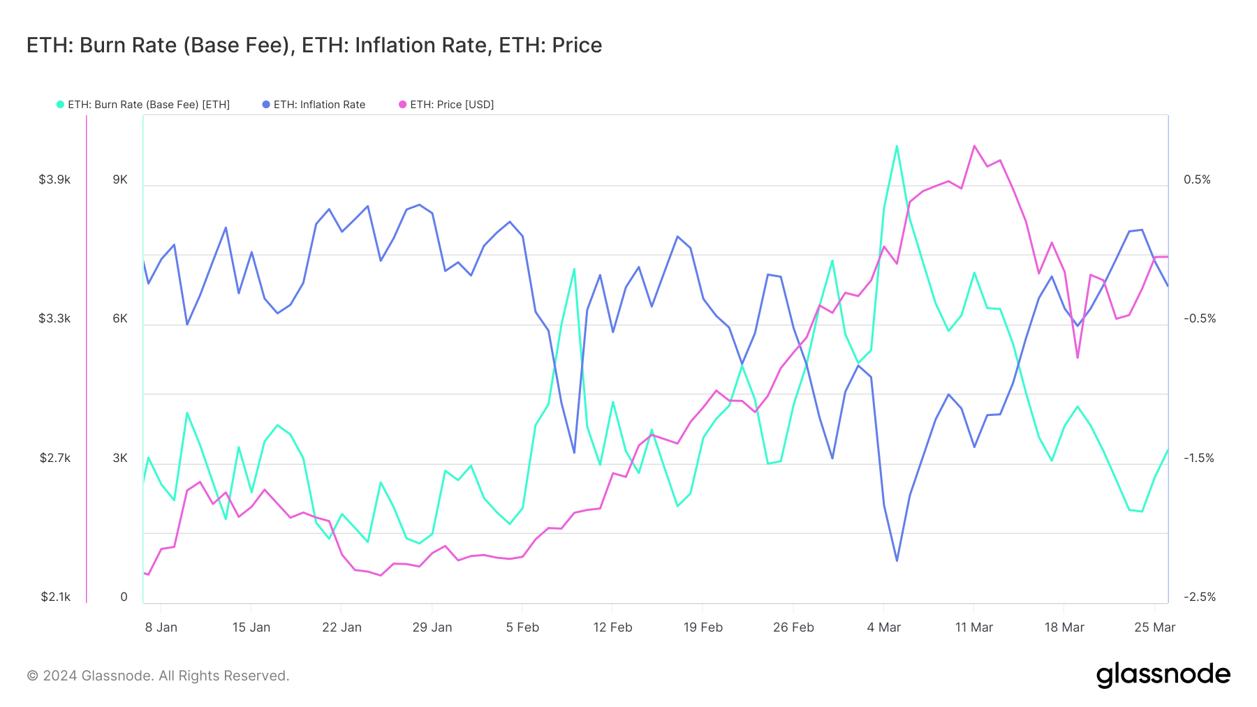 Ethereum inflation