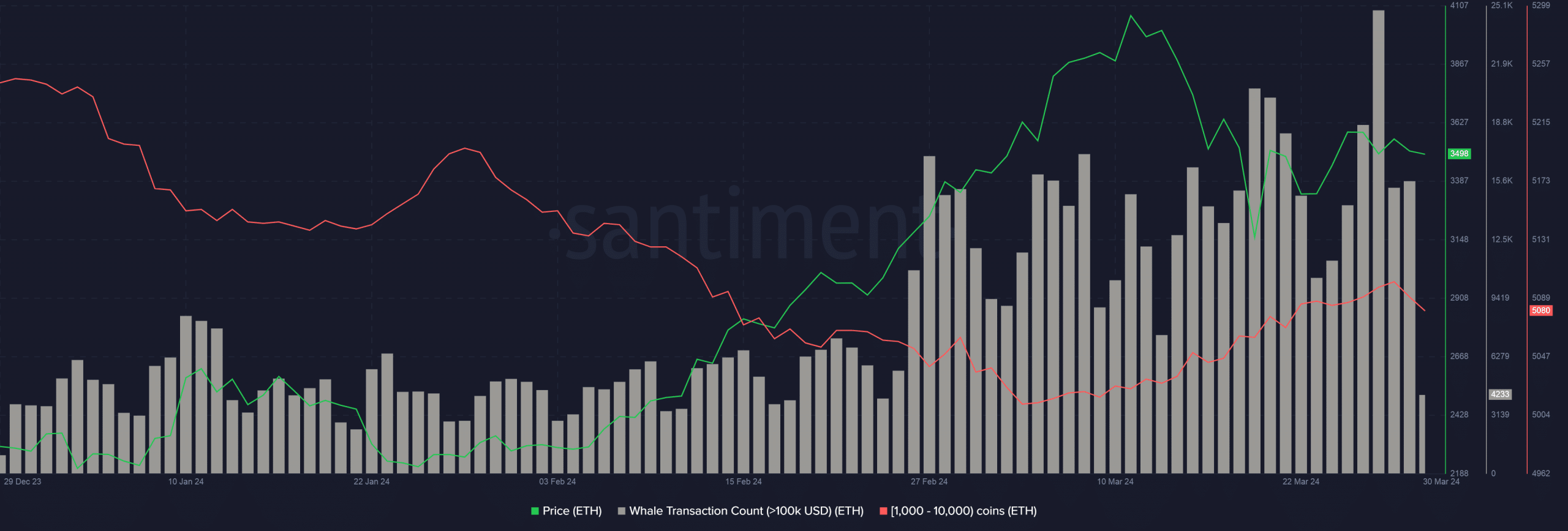 Ethereum whales accumulation