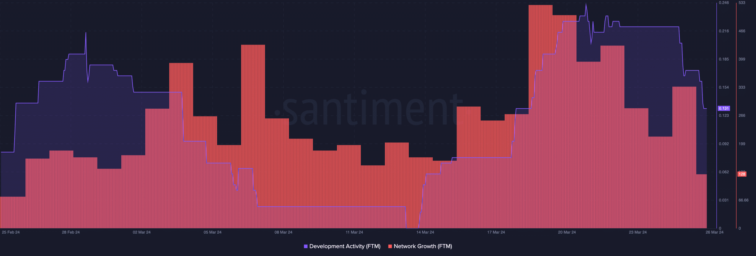 Decreasing development on Fantom