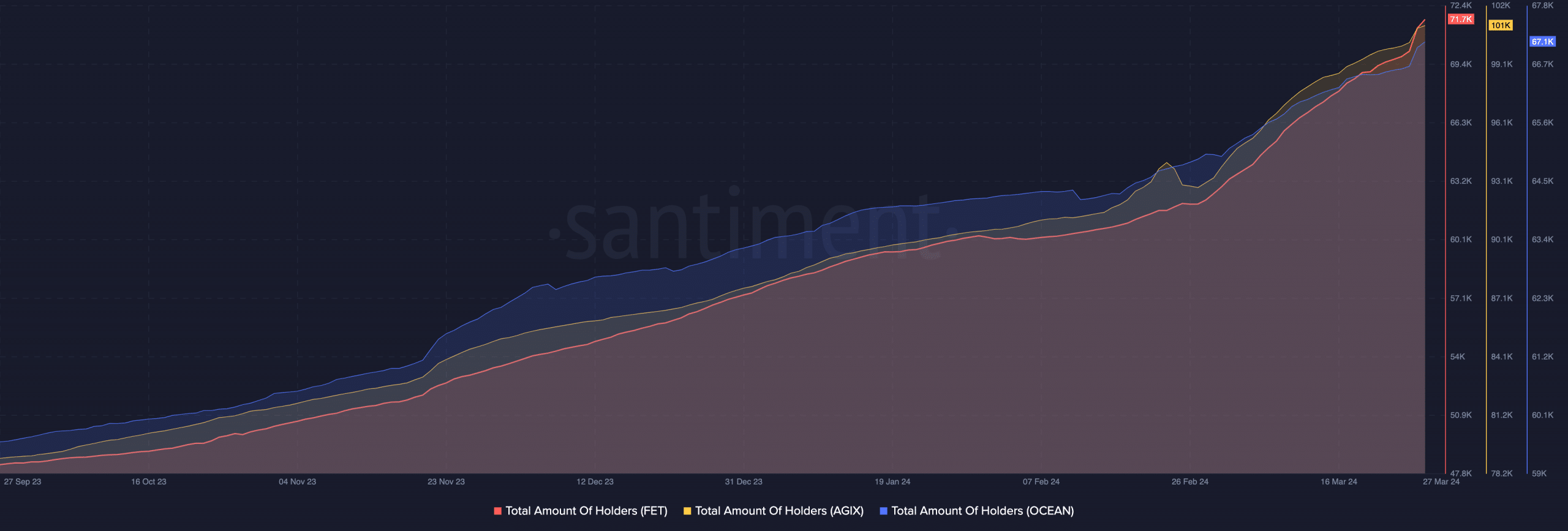 Data showing the number of FET, AGIX, and OCEAN holders