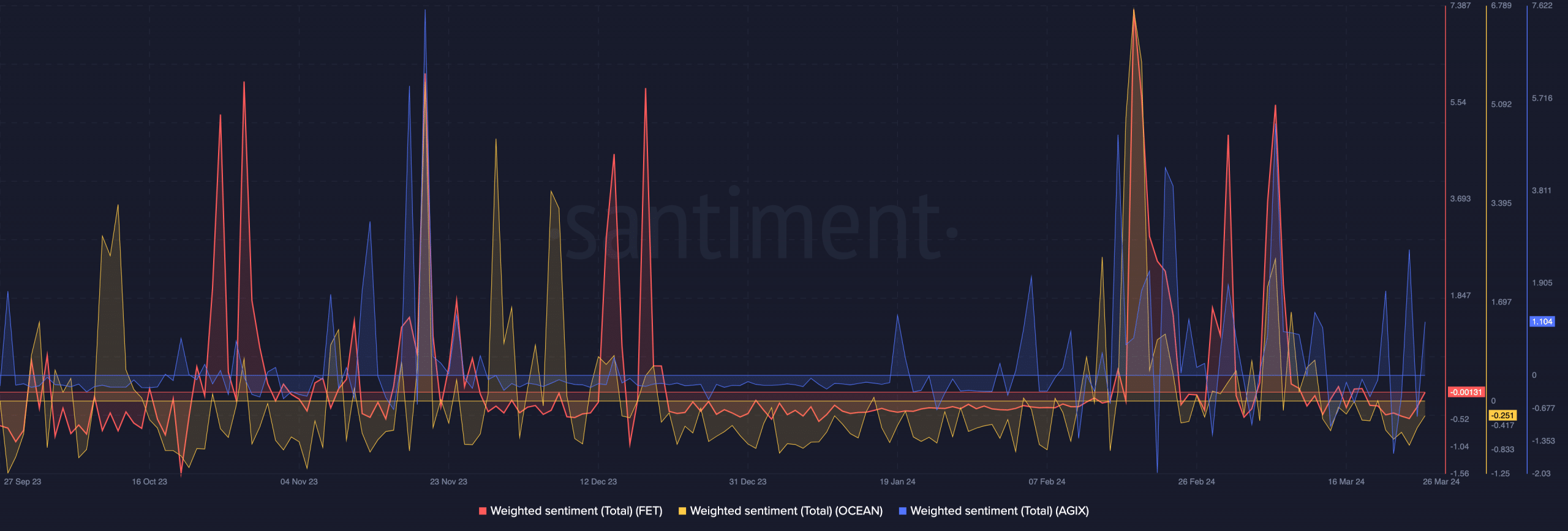 FET, OCEAN, and AGIX prices and sentiment