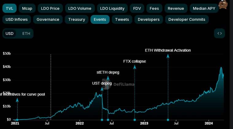 Lido Finance's TVL