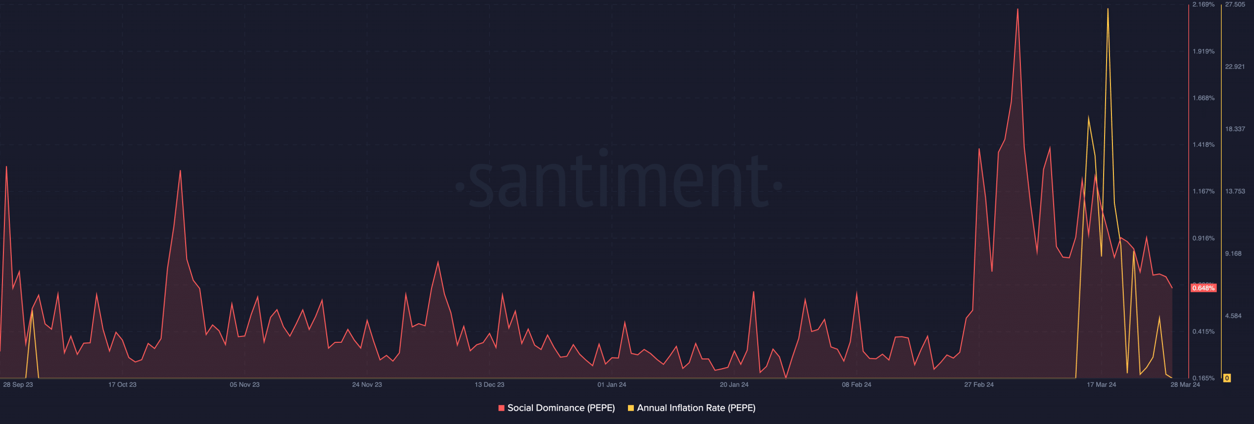 PEPE's on-chain metrics suggesting an increase in value