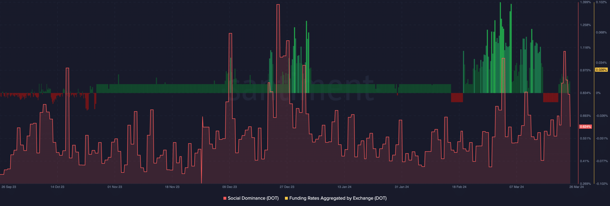 Falling social dominance and funding rate on the Polkadot network