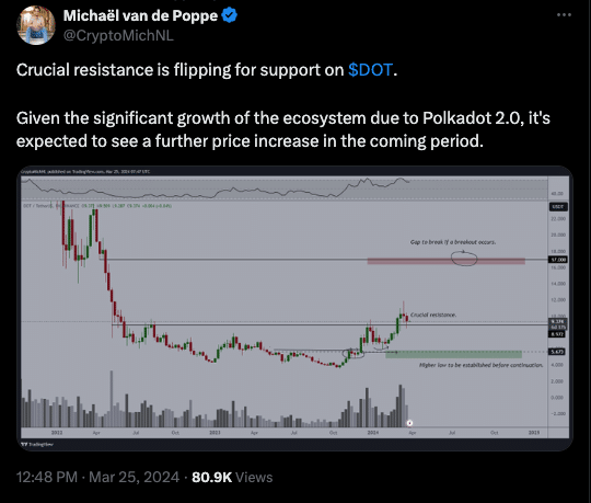 An analyst on X, predicting a price increase for DOT