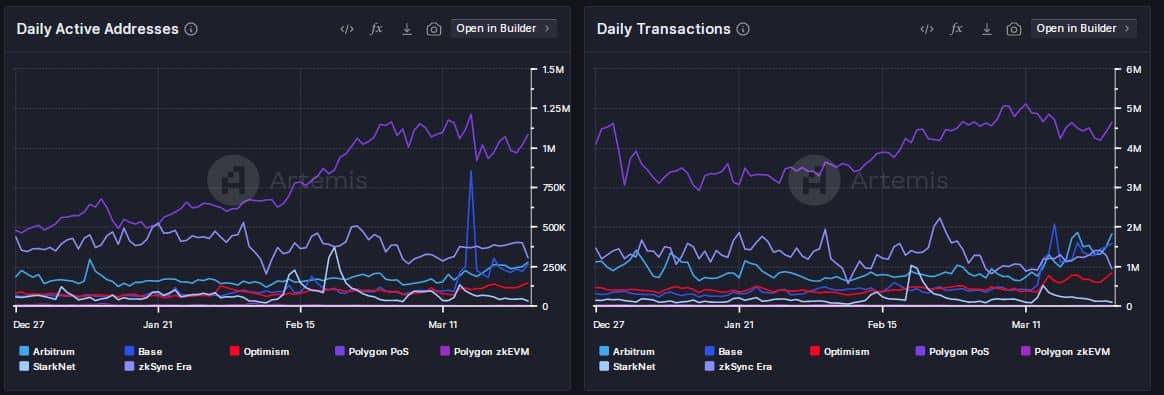 Polygon Network activity