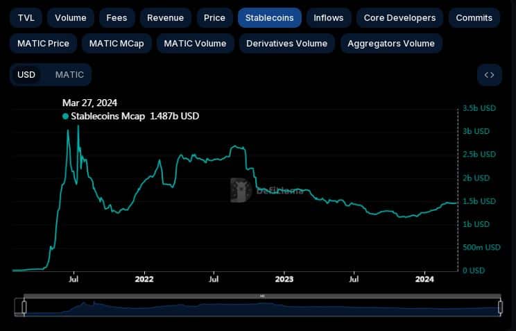 Polygon stablecoin market cap