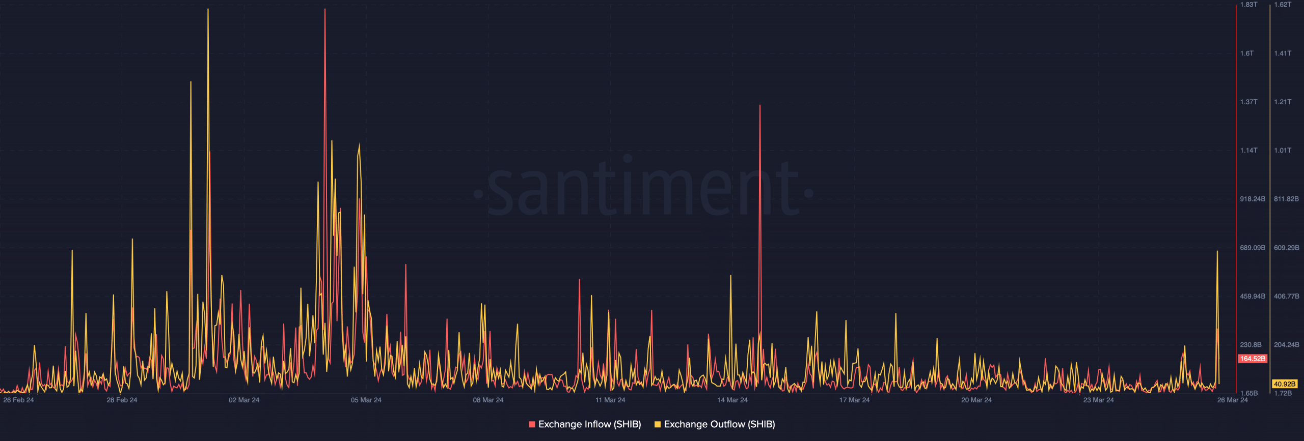 SHIB rising exchange inflow, indicating a possible decline