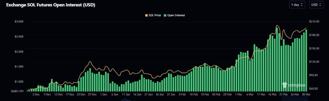 Solana Open Interest