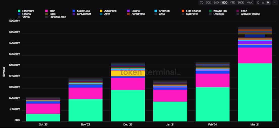 Solana monthly revenue