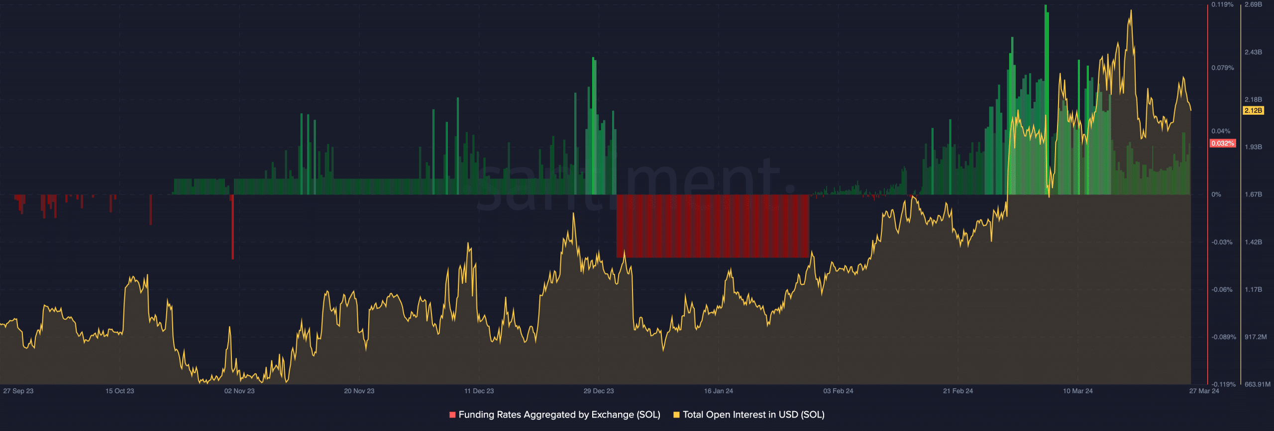 Rising funding rate on Solana and decreasing open interest