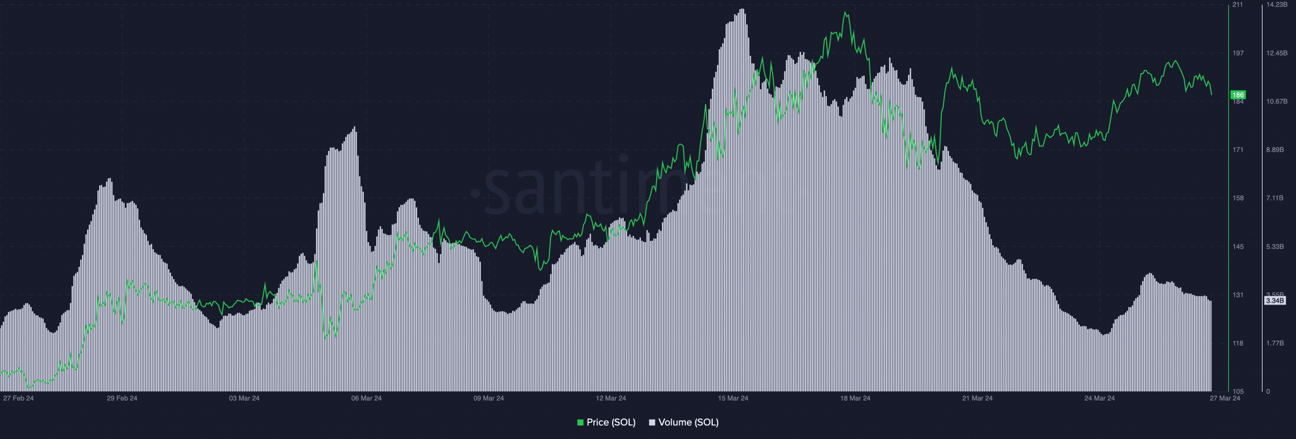 Solana's price decreasing and volume