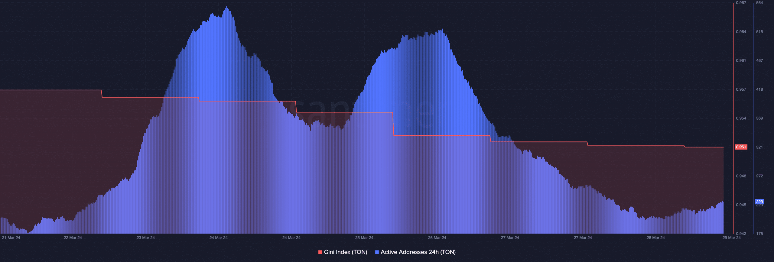 Toncoin displaying bearish sentiment on-chain