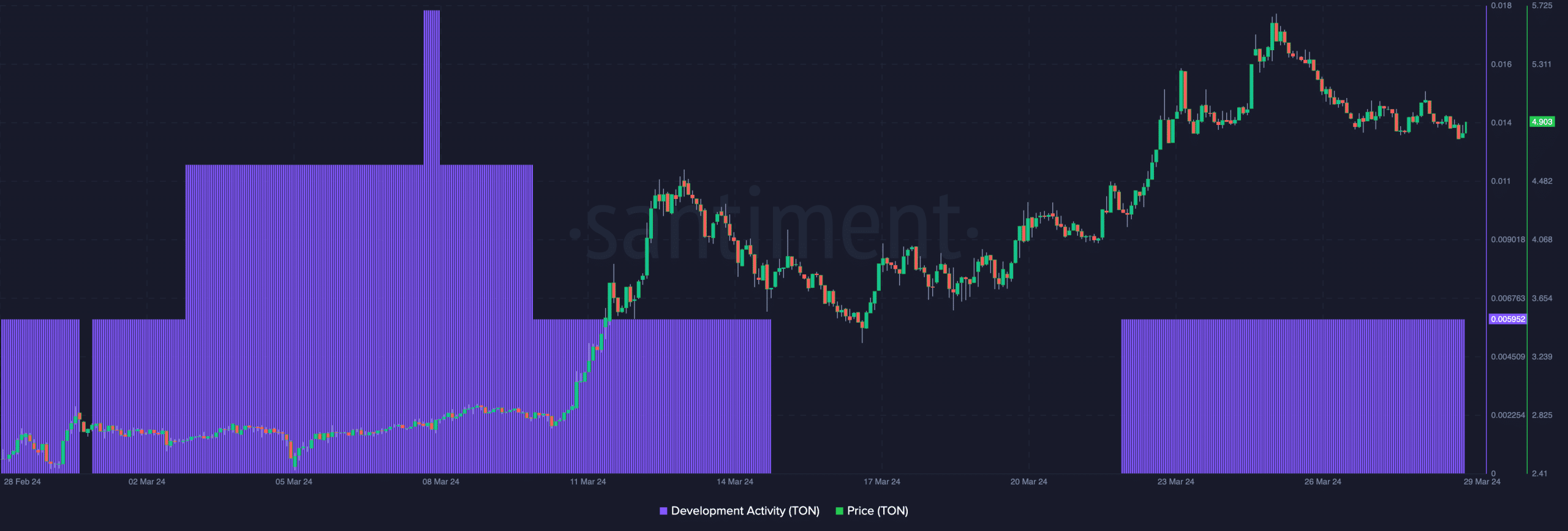 Toncoin's declining price action and flat development