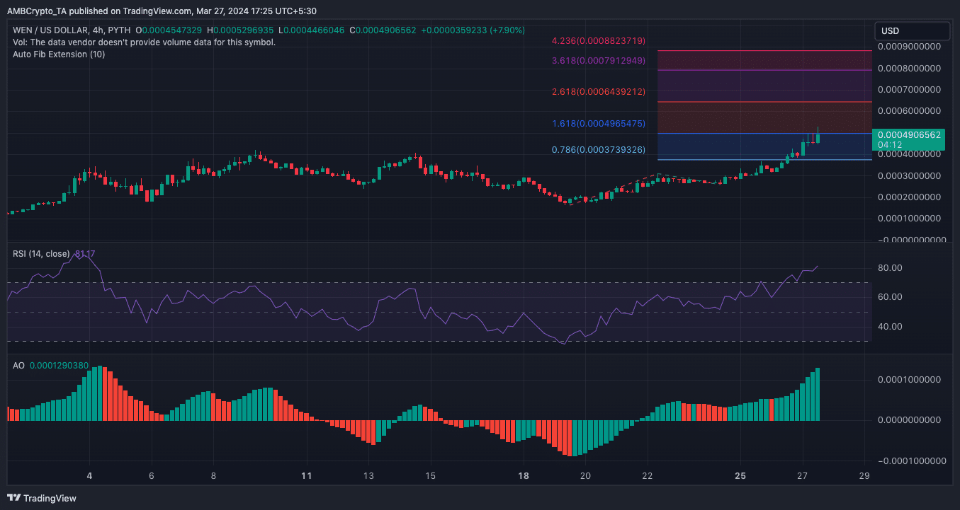 WEN analysis showing a potential price increase