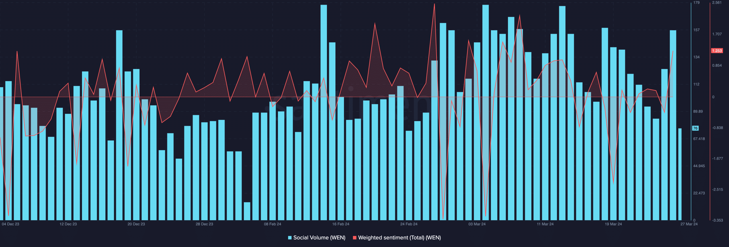 WEN's rising social volume and sentiment