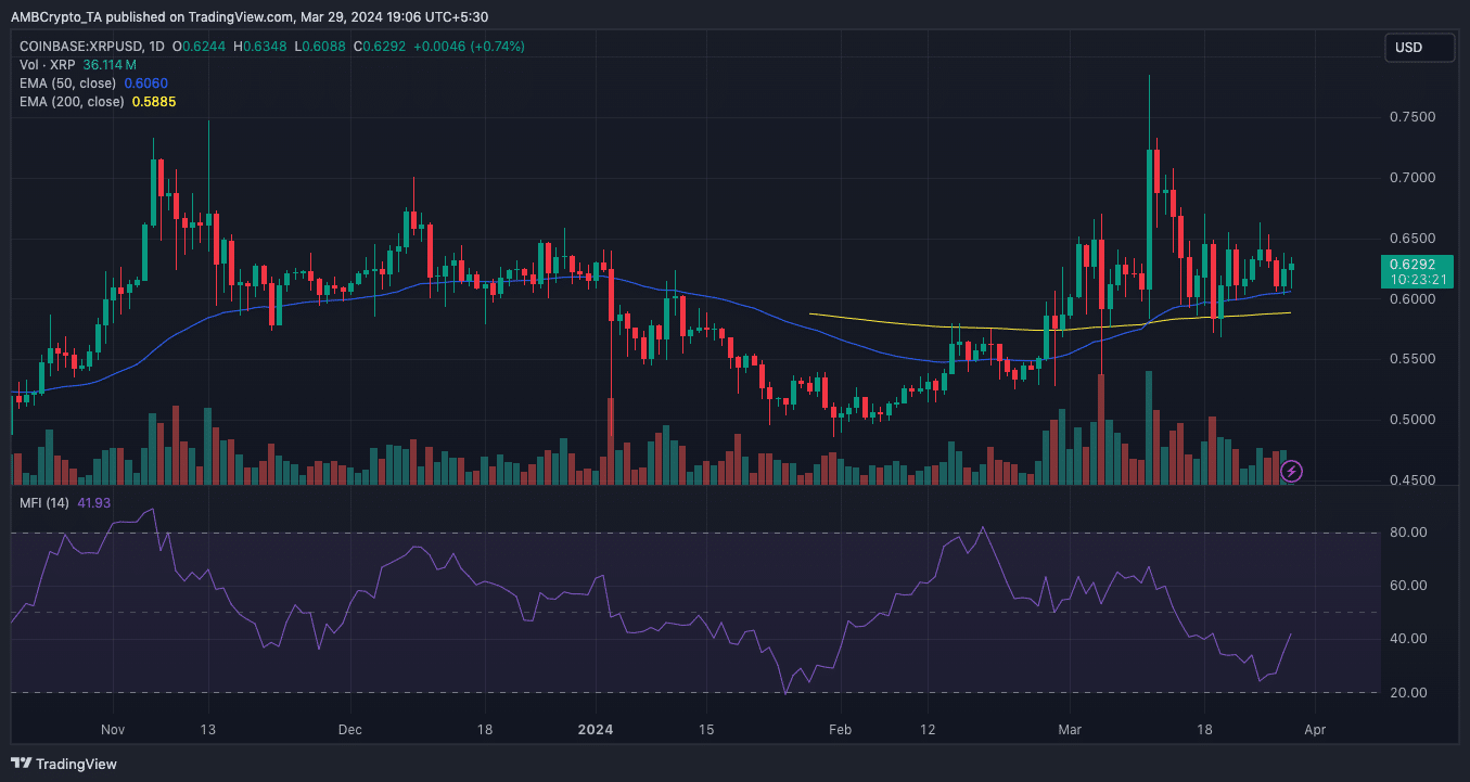 XRP analysis suggesting its price prediction