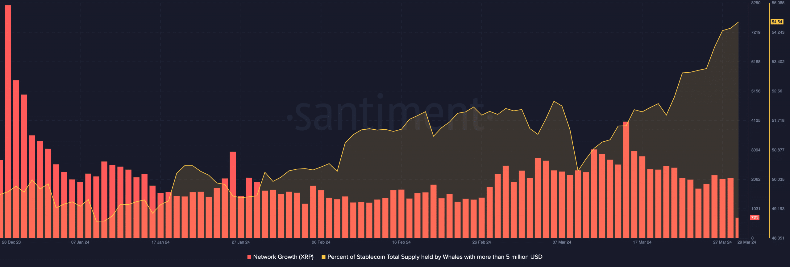 Ripple network showing less interaction wIth XRP