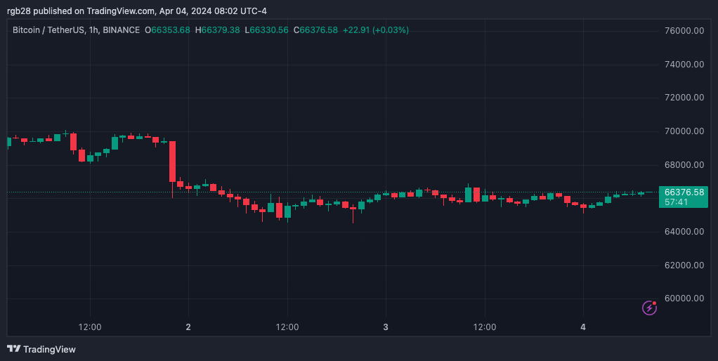 BTC, BTCUSDT, Bitcoin ETF