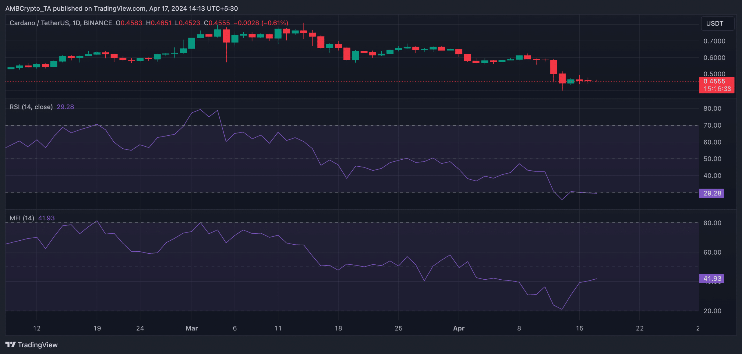 ADA 1D TradingView