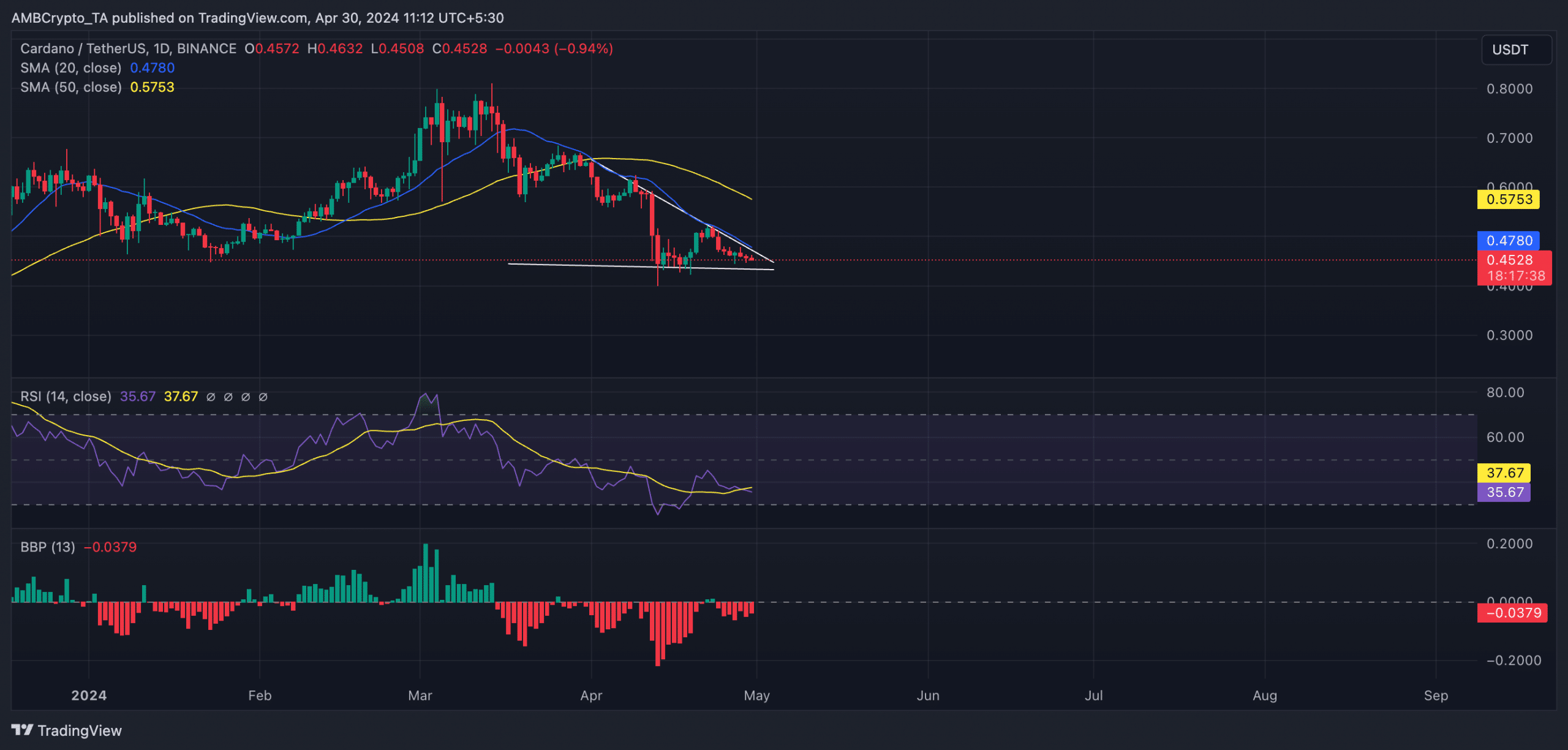 ADA 1-Day TradingView