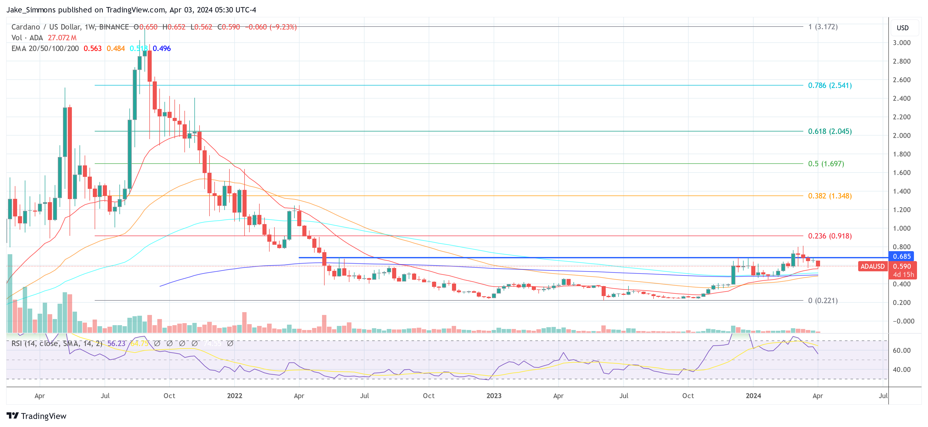 Cardano ADA price