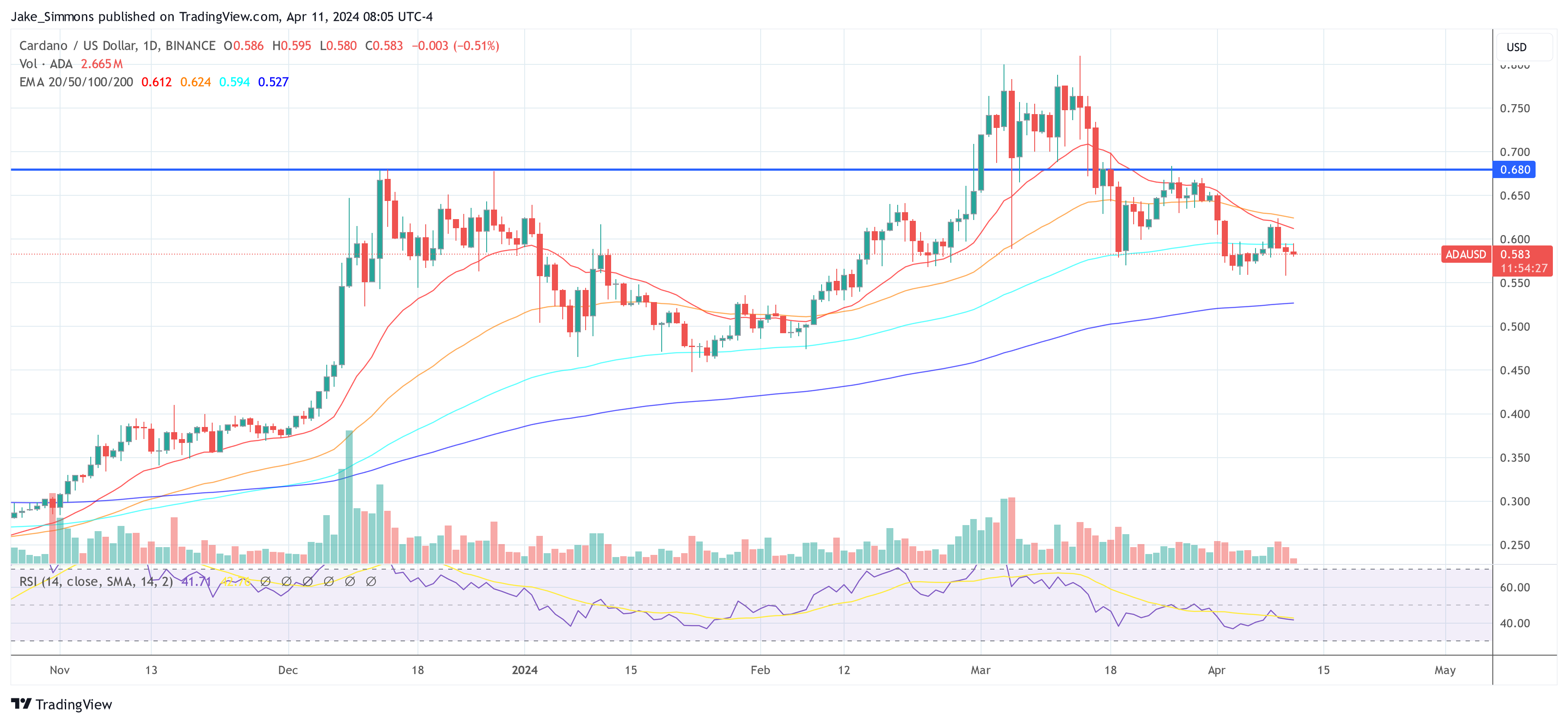 Cardano price